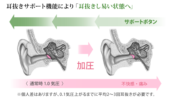 耳抜き機能により、耳抜きしやすい状態へ